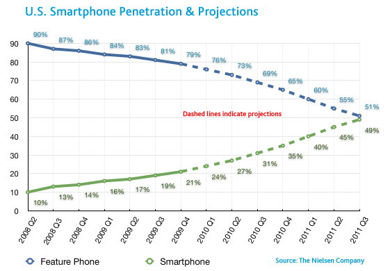 Smartphone early adopters, more men then women, percentage wise.